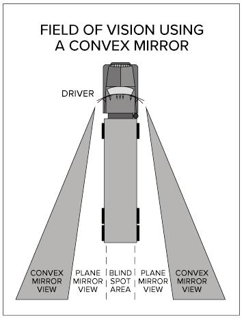 Top-down truck diagram with shaded cones showing convex and plane mirror coverage and the central blind spot.
