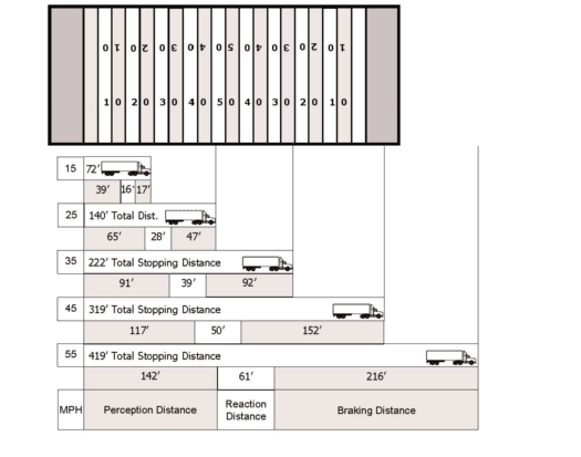 Bar chart of total stopping distance at five speeds split into perception, reaction, and braking distance.