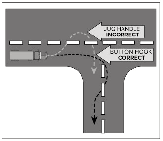 T-intersection right-turn diagram comparing incorrect jug handle to correct button hook.